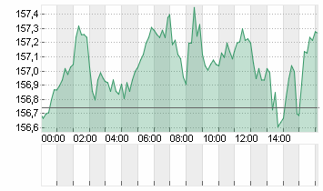 CROSS RATE EO/YN Chart