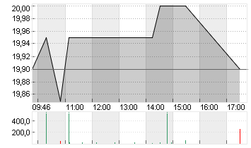 INA INVEST        SF -,03 Chart