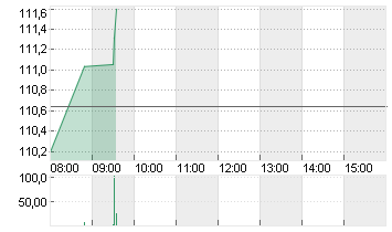 RTX CORP.            -,01 Chart