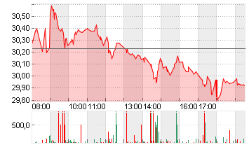 ZALANDO SE Chart