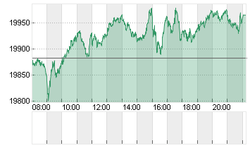 DAX/XDAX Chart