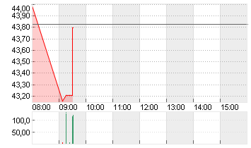 UNIPER SE  NA O.N. Chart