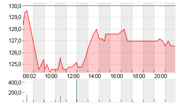ALZCHEM GROUP AG INH O.N. Chart