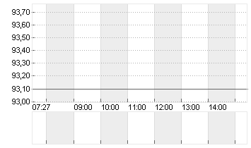 VOLKSWAGEN AG ST O.N. Chart