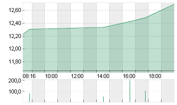 NORDEX SE O.N. Chart