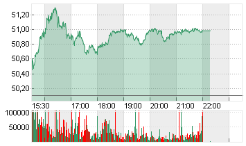 ISHS TR.-MSCI CHINA ETF Chart