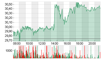 INFINEON TECH.AG NA O.N. Chart