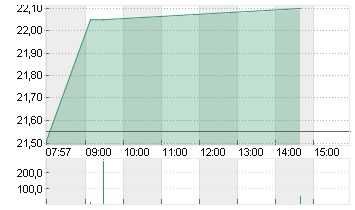 IONOS GROUP SE NA O.N. Chart