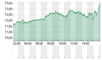 OEL BRENT BARREL Chart