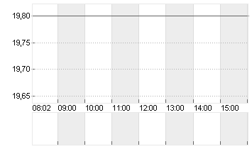 CVC CAPITAL PARTNERS PLC Chart