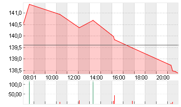 BOEING CO.           DL 5 Chart