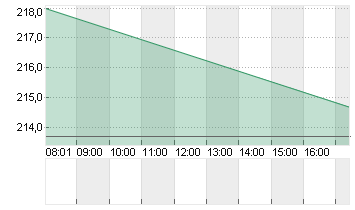 CHENIERE ENERGY   DL-,003 Chart