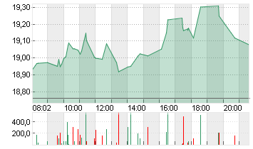 INTEL CORP.       DL-,001 Chart