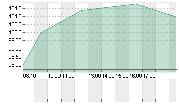 CEWE STIFT.KGAA  O.N. Chart