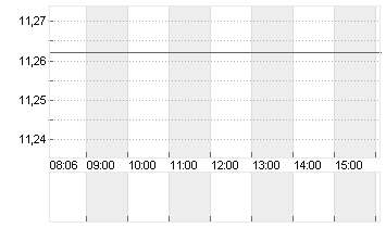 LYFT INC. CL.A -,00001 Chart