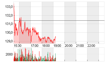 ABERCROMBIE + FITCH A Chart