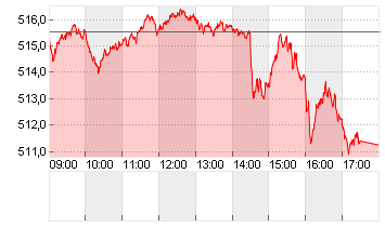 ESTX PR.EUR Chart