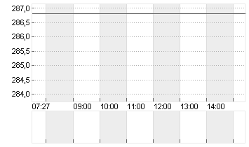 INSULET CORP.    DL -,001 Chart