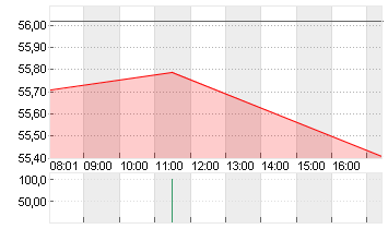 MODERNA INC.     DL-,0001 Chart