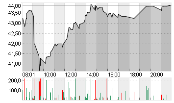 ENERGIEKONTOR O.N. Chart