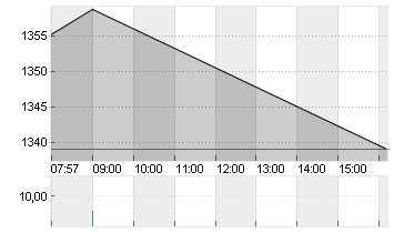 ADYEN N.V.         EO-,01 Chart