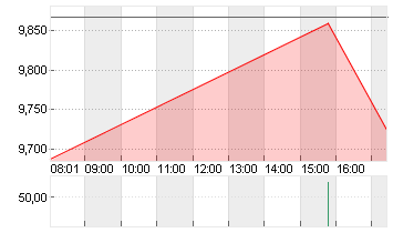 SNAP INC. CL.A DL-,00001 Chart