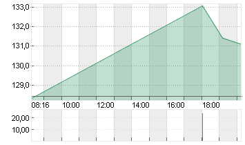 DOORDASH INC.CL.A -,00001 Chart