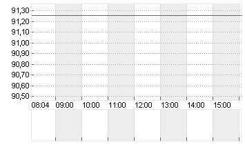 VOLKSWAGEN AG VZO O.N. Chart