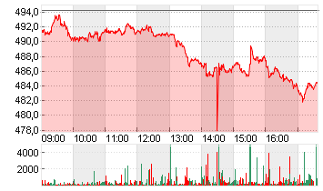 MUENCH.RUECKVERS.VNA O.N. Chart