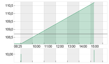 HOCHTIEF AG Chart