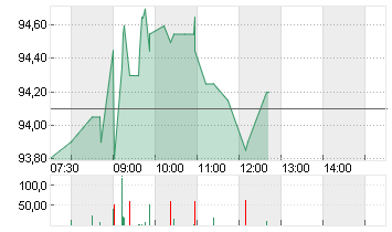 VOLKSWAGEN AG ST O.N. Chart