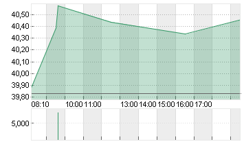 HUGO BOSS AG NA O.N. Chart