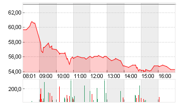 SUSS MICROTEC SE NA O.N. Chart