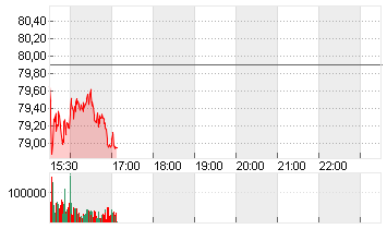 UBER TECH.      DL-,00001 Chart