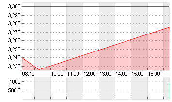 CECONOMY AG  INH O.N. Chart