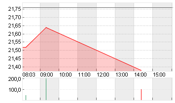 JENOPTIK AG  NA O.N. Chart