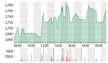 CUREVAC N.V.   O.N. Chart