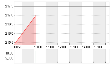 HUMANA INC.       DL-,166 Chart