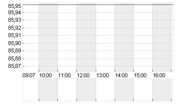 SCOUT24 SE NA O.N. Chart