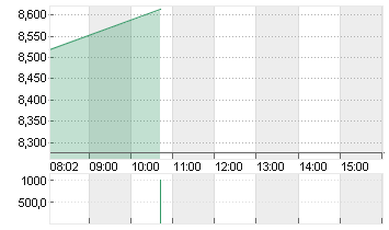 EVOTEC SE  INH O.N. Chart