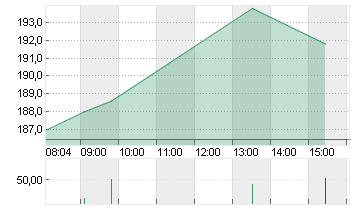 SIEMENS AG  NA O.N. Chart