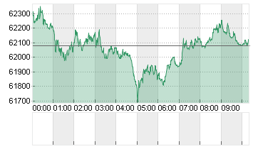 BTC/USD Chart