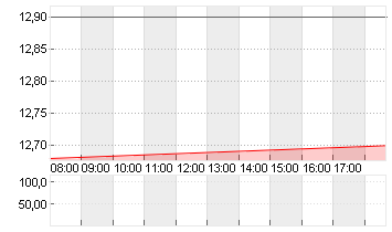 BAYWA AG VINK.NA. O.N. Chart