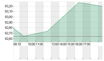 MICRON TECHN. INC. DL-,10 Chart