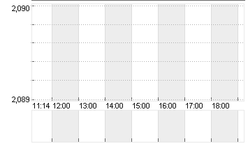EURIBOR (EUR) 6 MONATE Chart