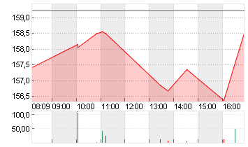 PROCTER GAMBLE Chart