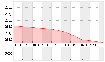 TESLA INC. DL -,001 Chart