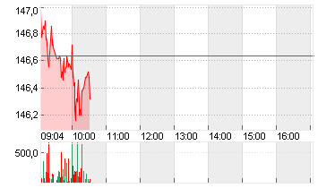 ALPHABET INC.CL.A DL-,001 Chart