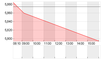 PROSIEBENSAT.1  NA O.N. Chart