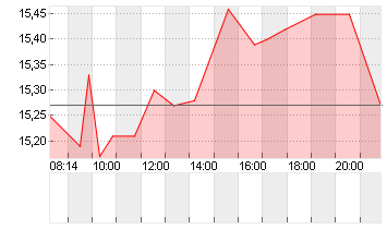 UTD.INTERNET AG NA Chart